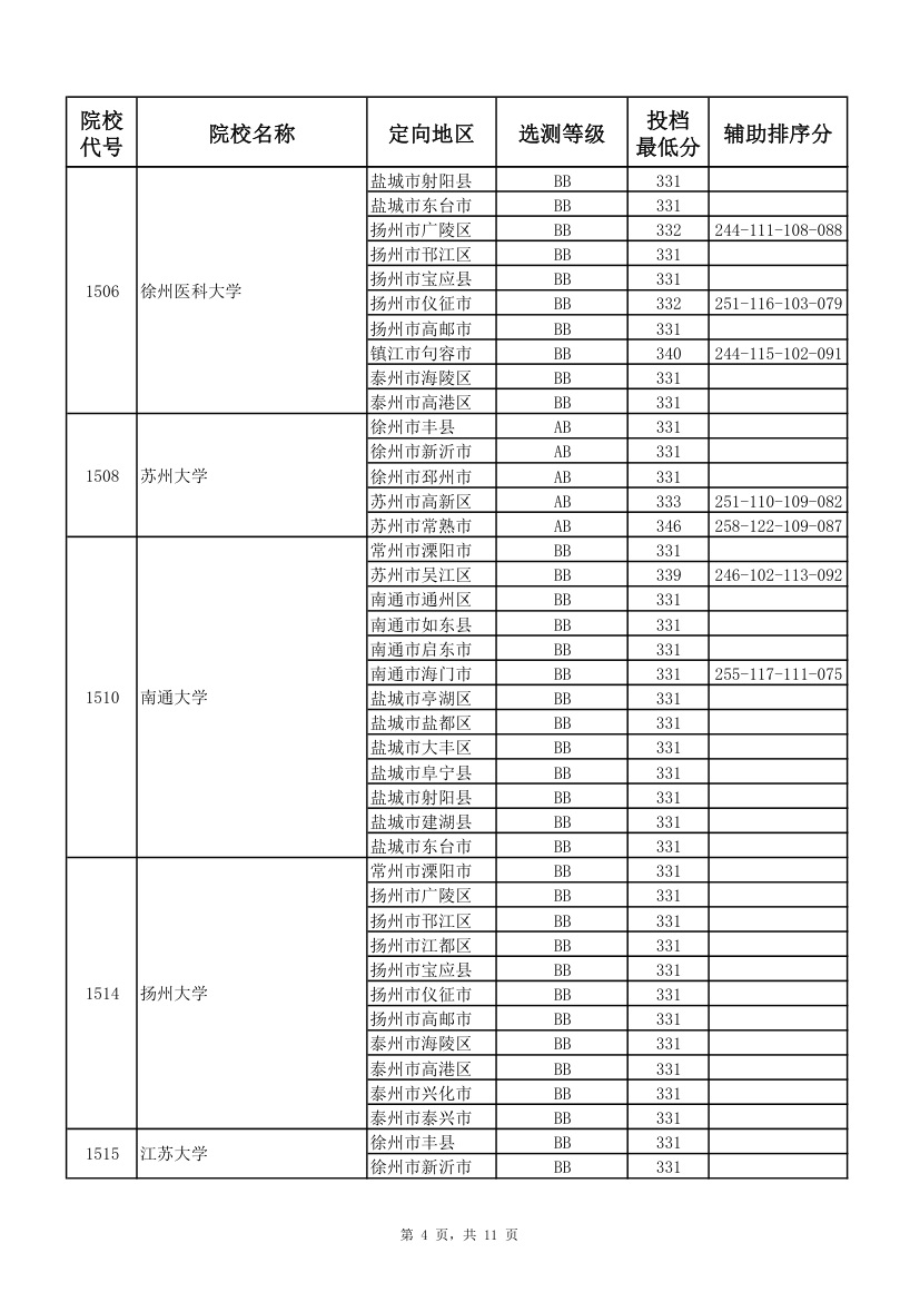 2017年江苏高考本科第一批投档线(理科)第4页