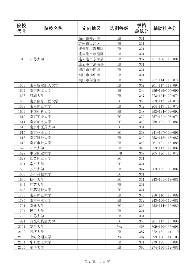 2017年江苏高考本科第一批投档线(理科)第5页