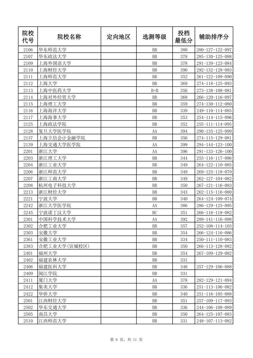 2017年江苏高考本科第一批投档线(理科)第6页