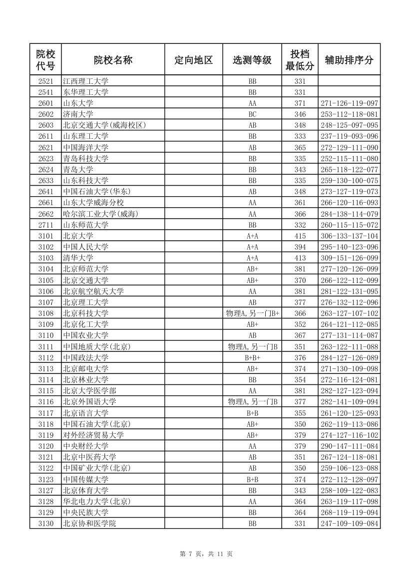 2017年江苏高考本科第一批投档线(理科)第7页