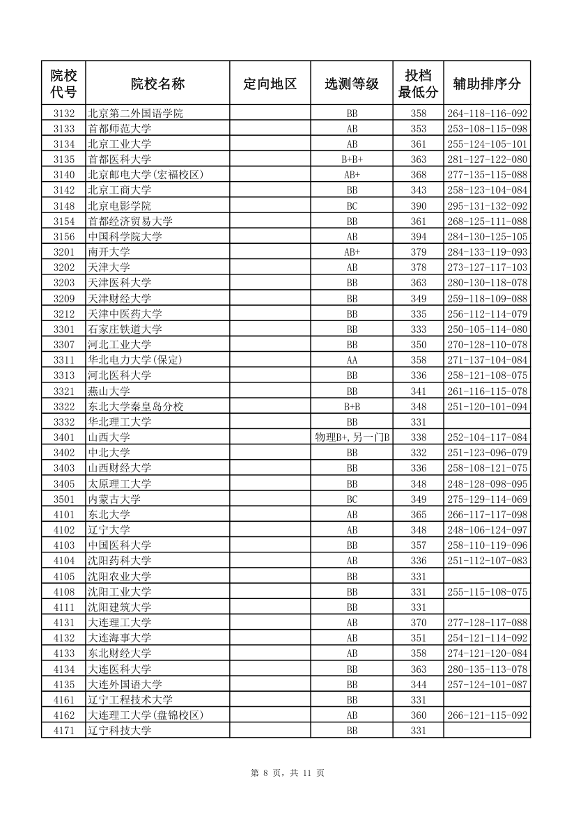 2017年江苏高考本科第一批投档线(理科)第8页