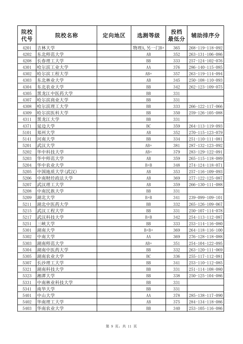 2017年江苏高考本科第一批投档线(理科)第9页