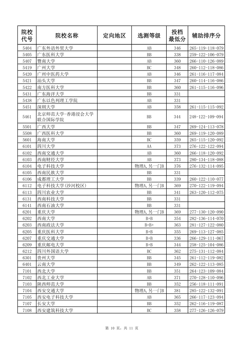 2017年江苏高考本科第一批投档线(理科)第10页