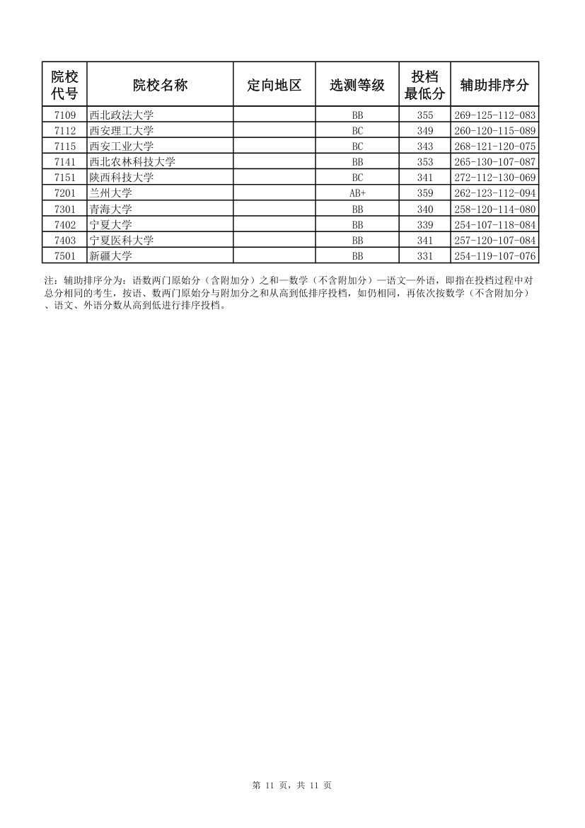 2017年江苏高考本科第一批投档线(理科)第11页