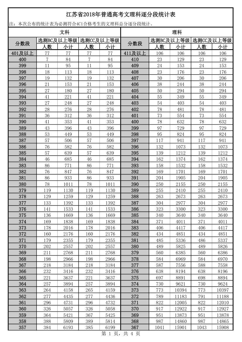 18年高考逐分段统计表第1页