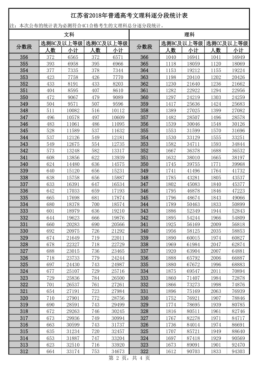 18年高考逐分段统计表第2页