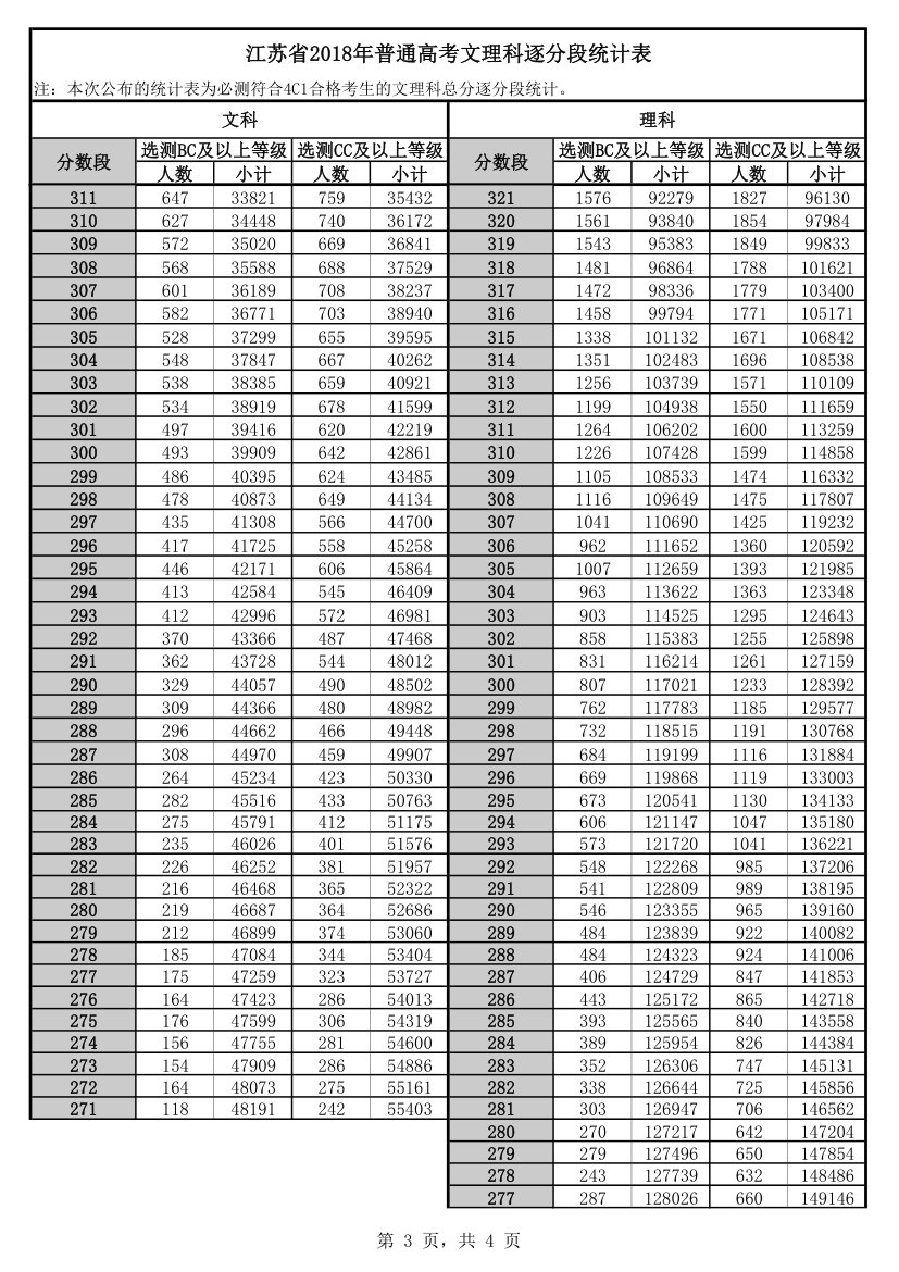 18年高考逐分段统计表第3页