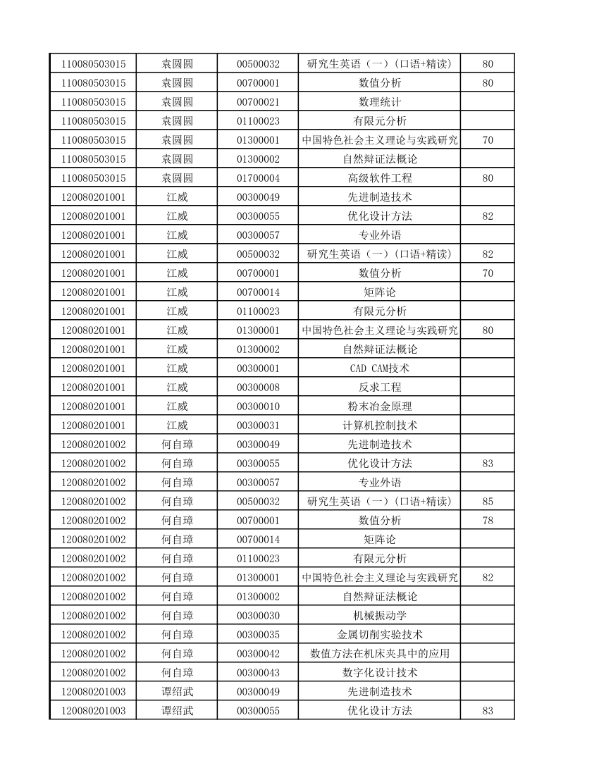 12级研究生成绩第2页