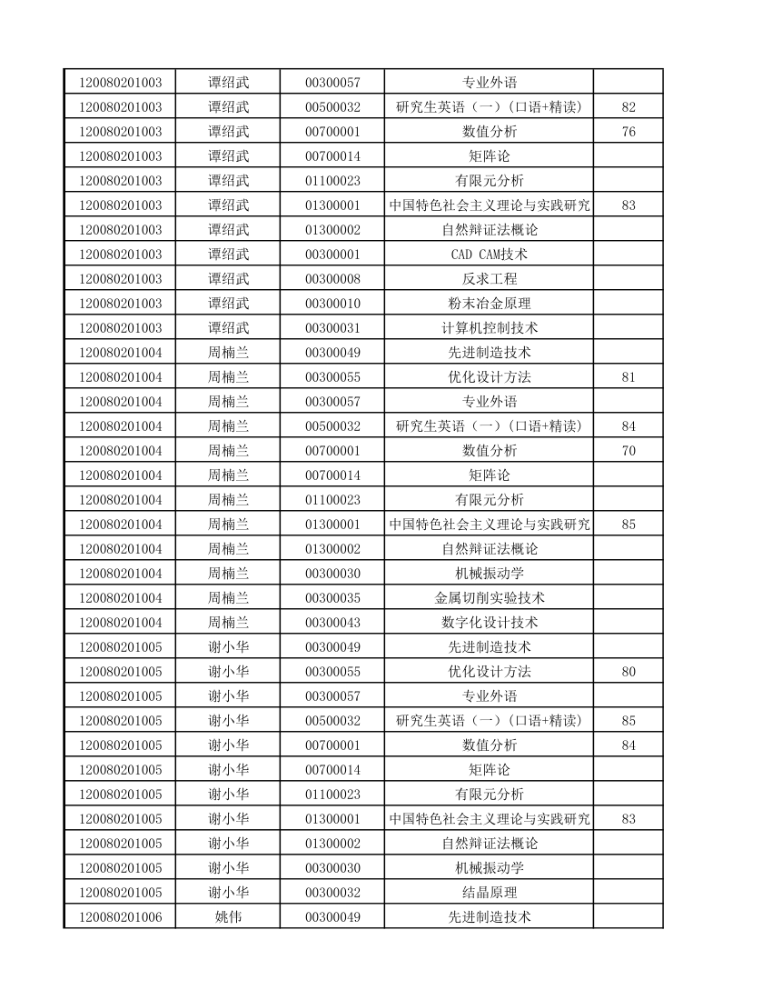 12级研究生成绩第3页