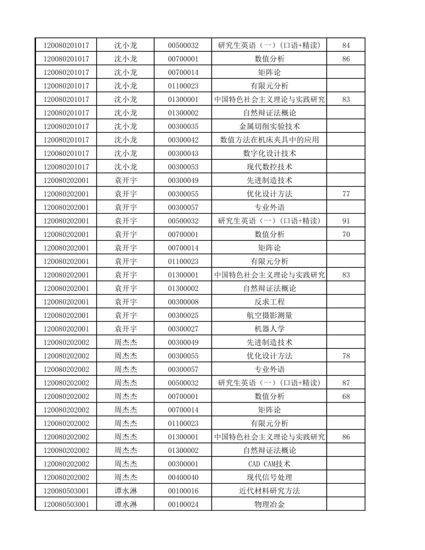 12级研究生成绩第8页