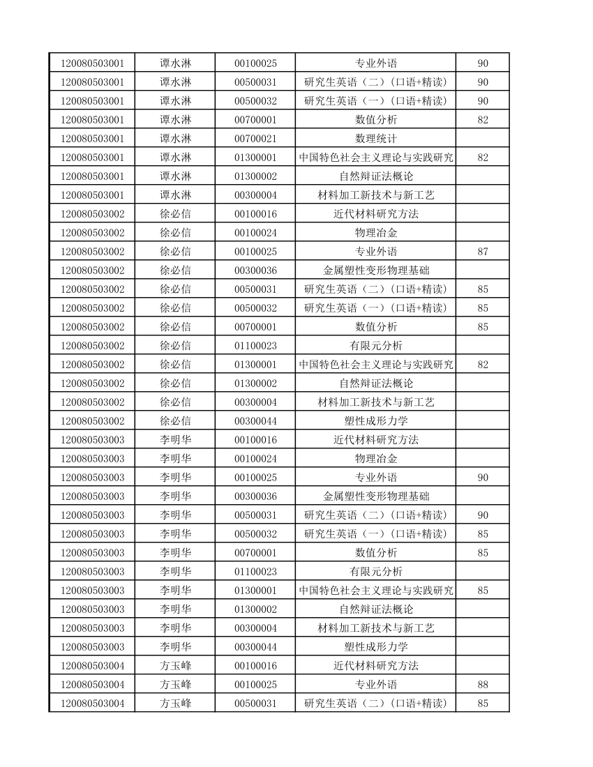 12级研究生成绩第9页