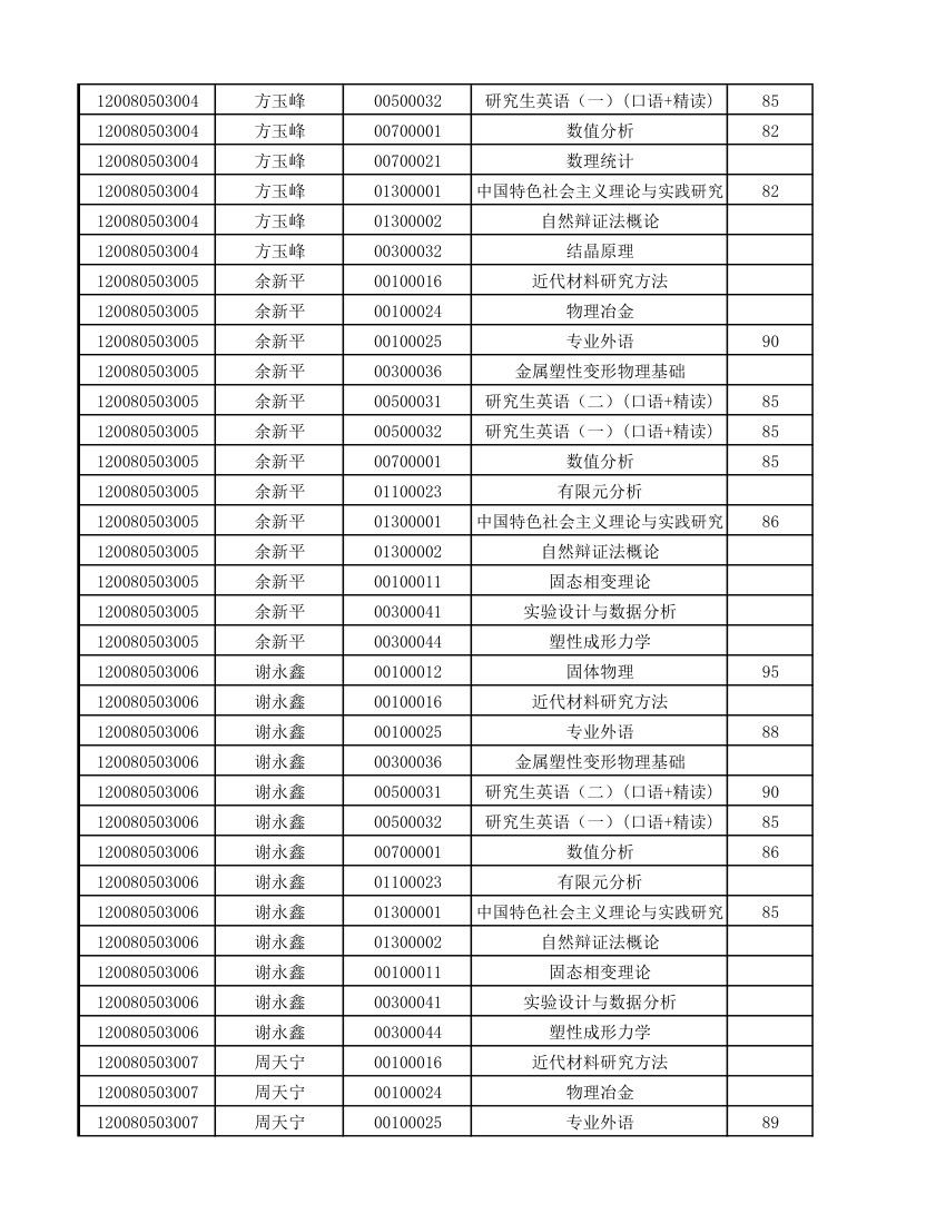 12级研究生成绩第10页