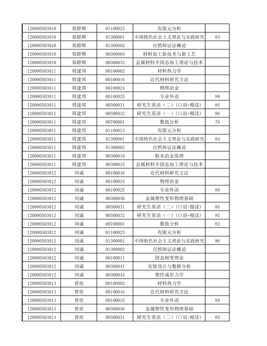 12级研究生成绩第12页