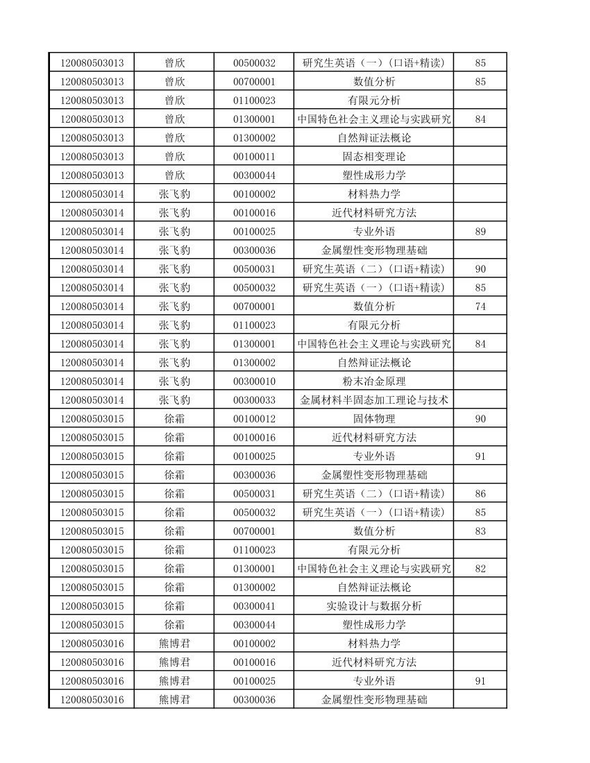 12级研究生成绩第13页