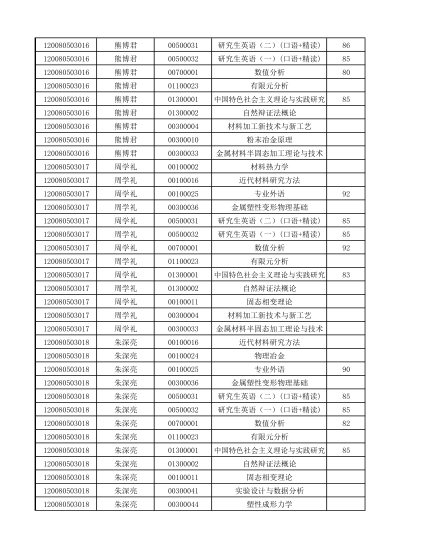 12级研究生成绩第14页