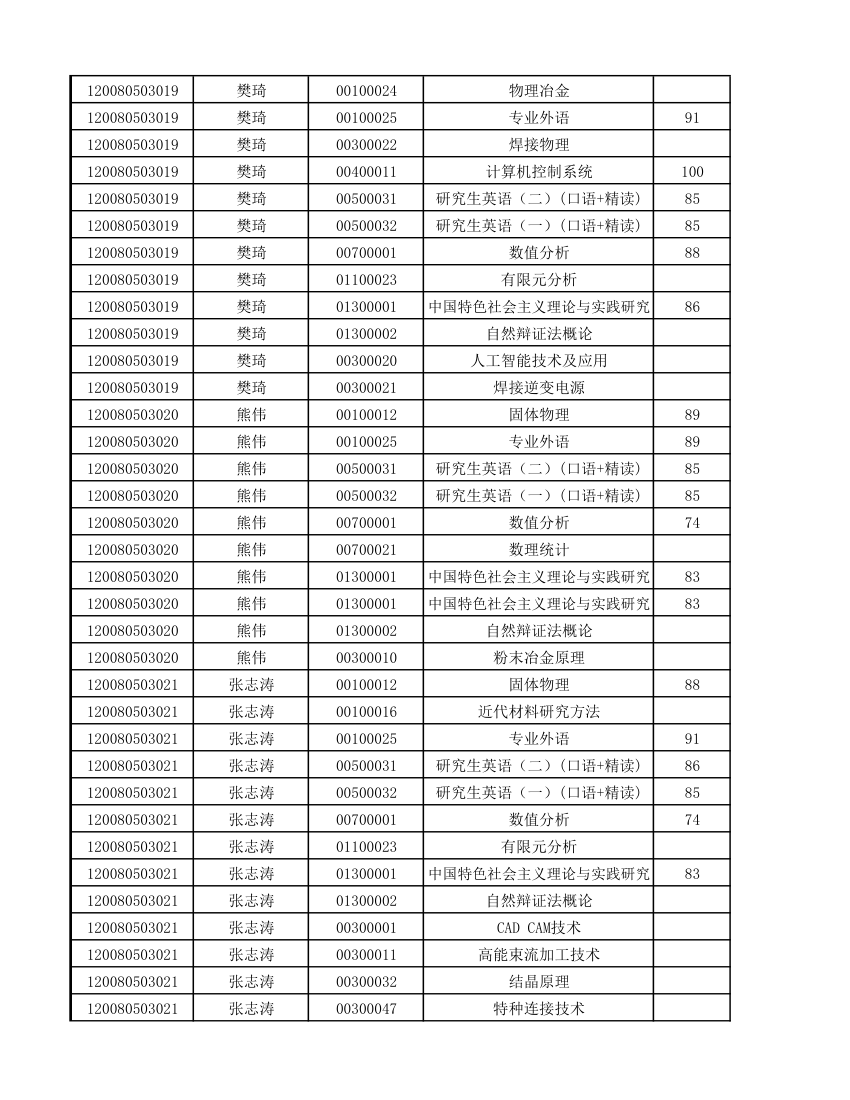 12级研究生成绩第15页