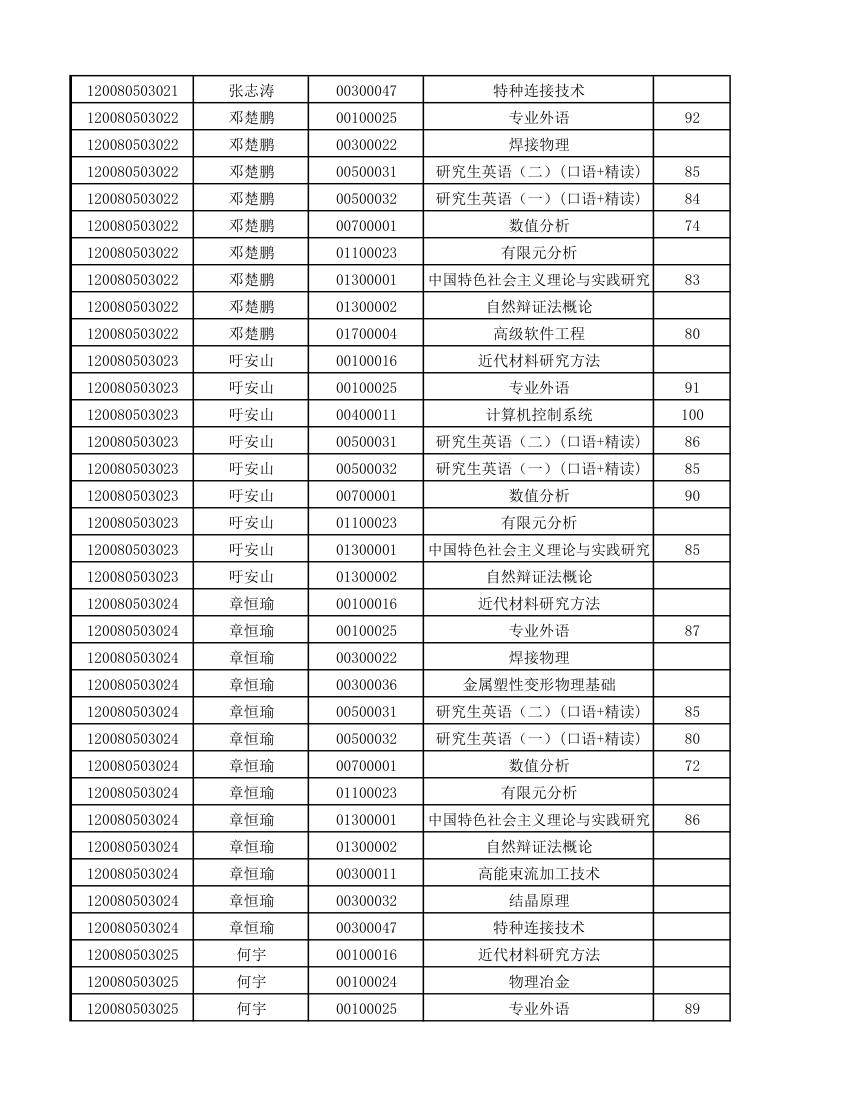 12级研究生成绩第16页