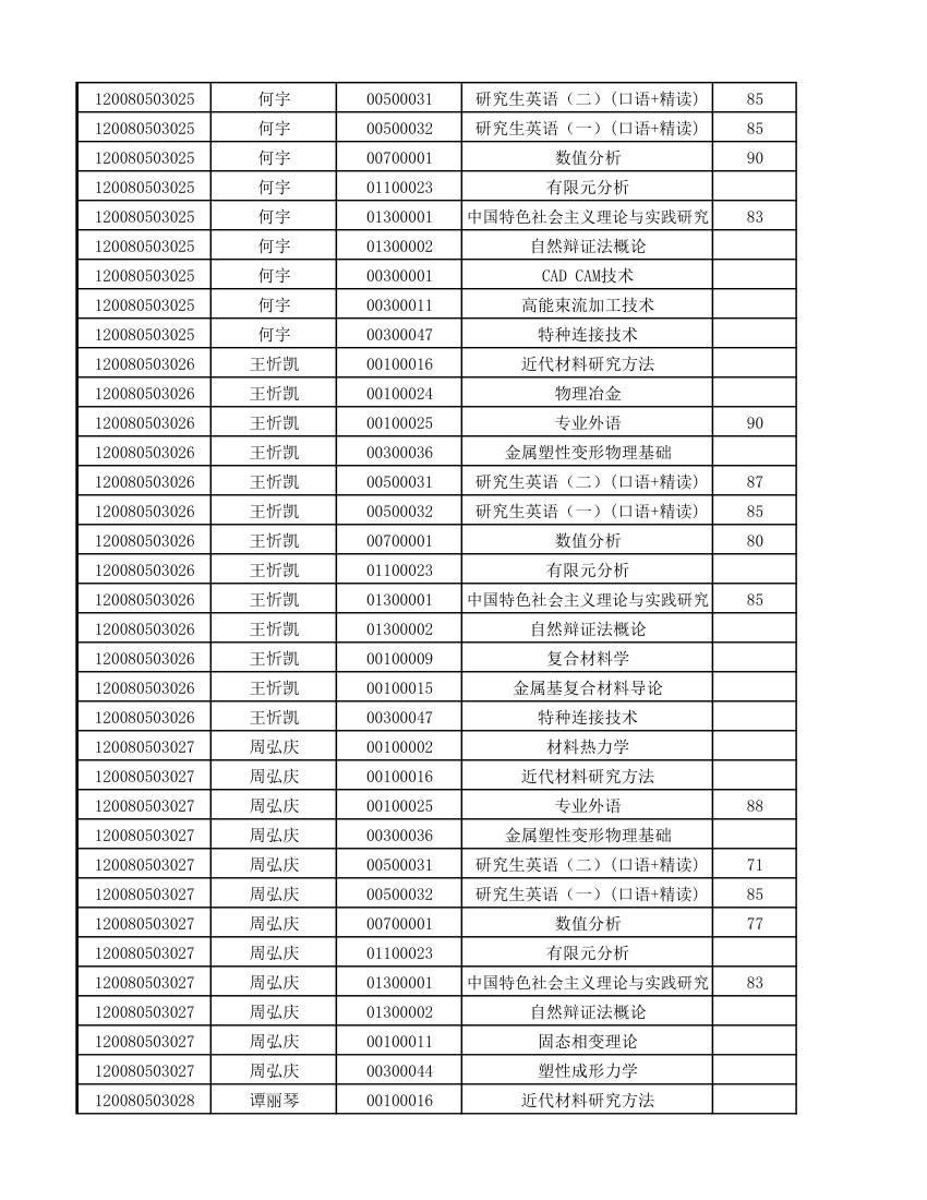 12级研究生成绩第17页