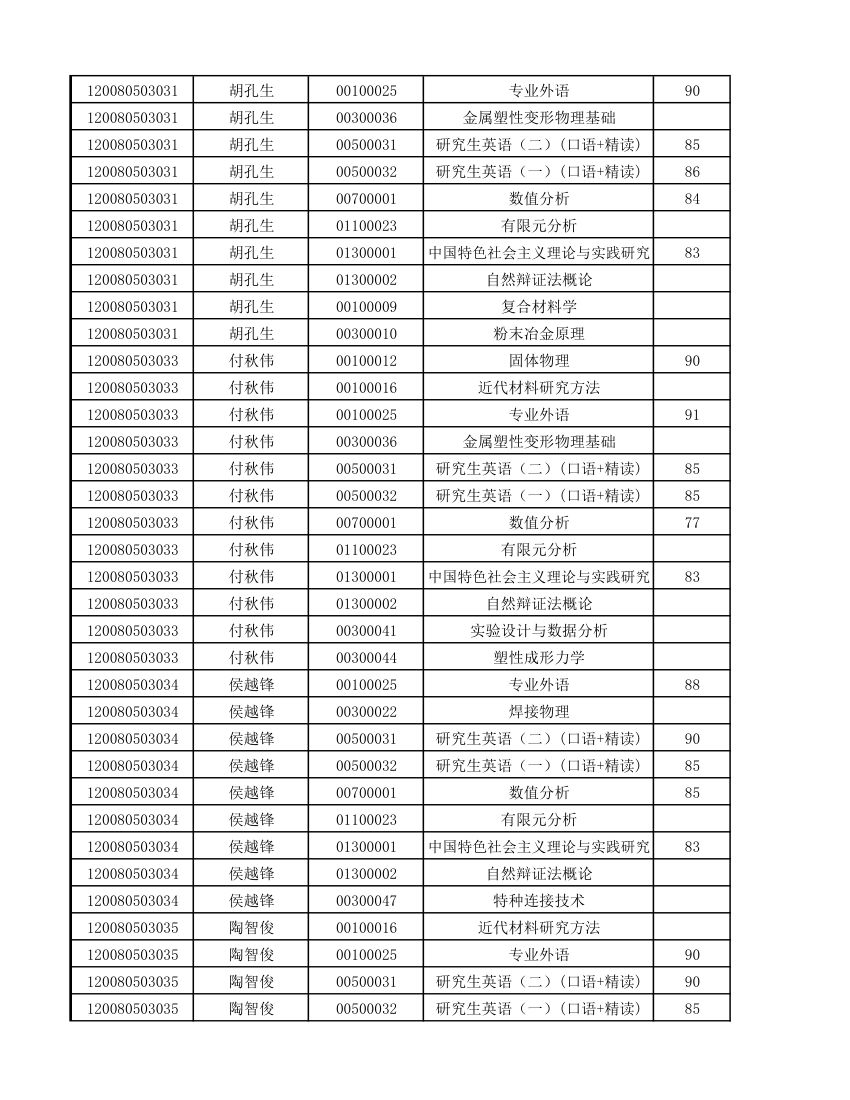 12级研究生成绩第19页