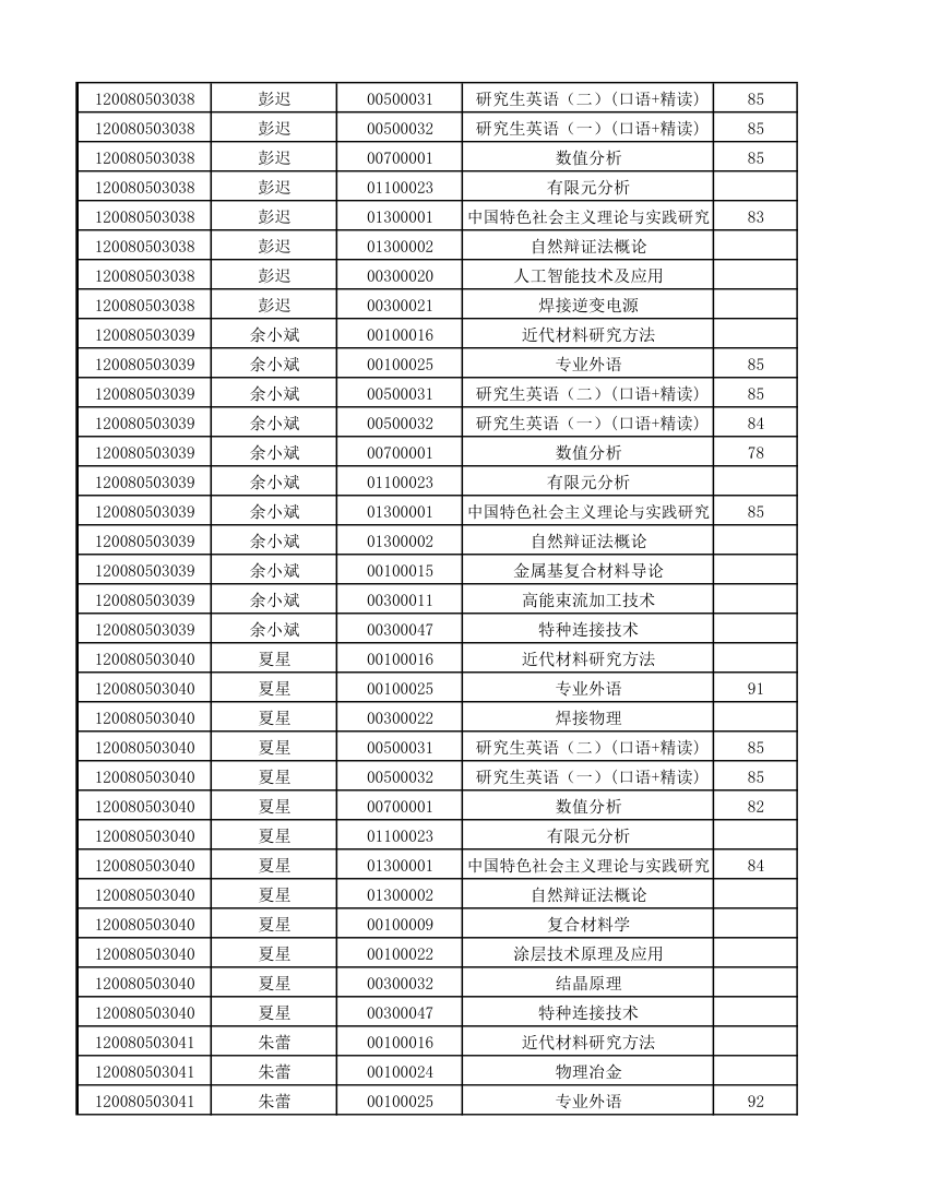 12级研究生成绩第21页