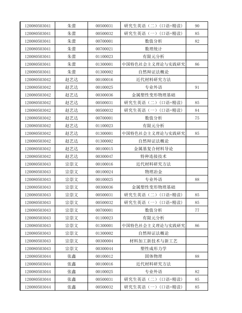 12级研究生成绩第22页