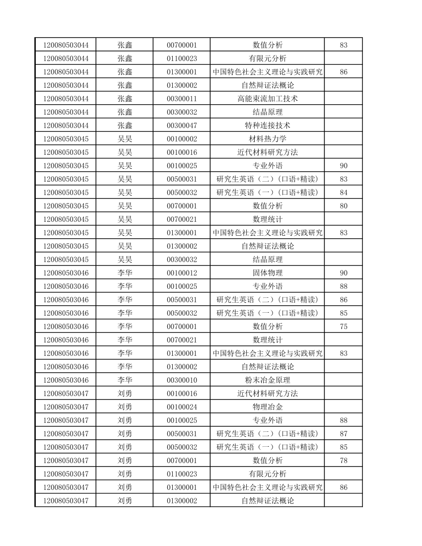 12级研究生成绩第23页