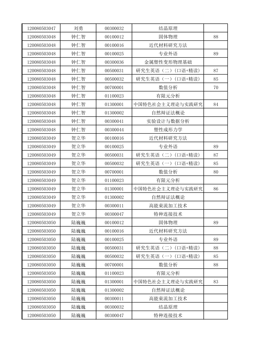 12级研究生成绩第24页