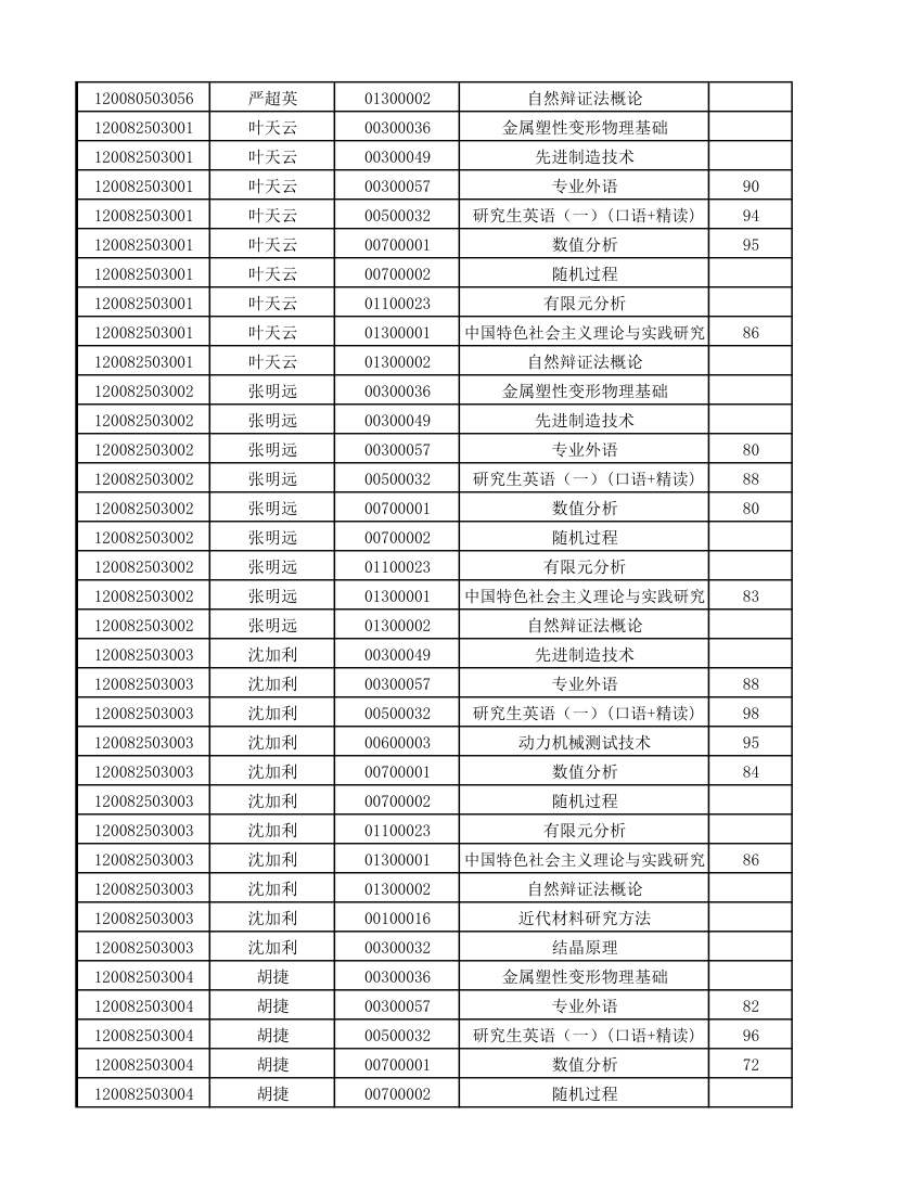 12级研究生成绩第27页