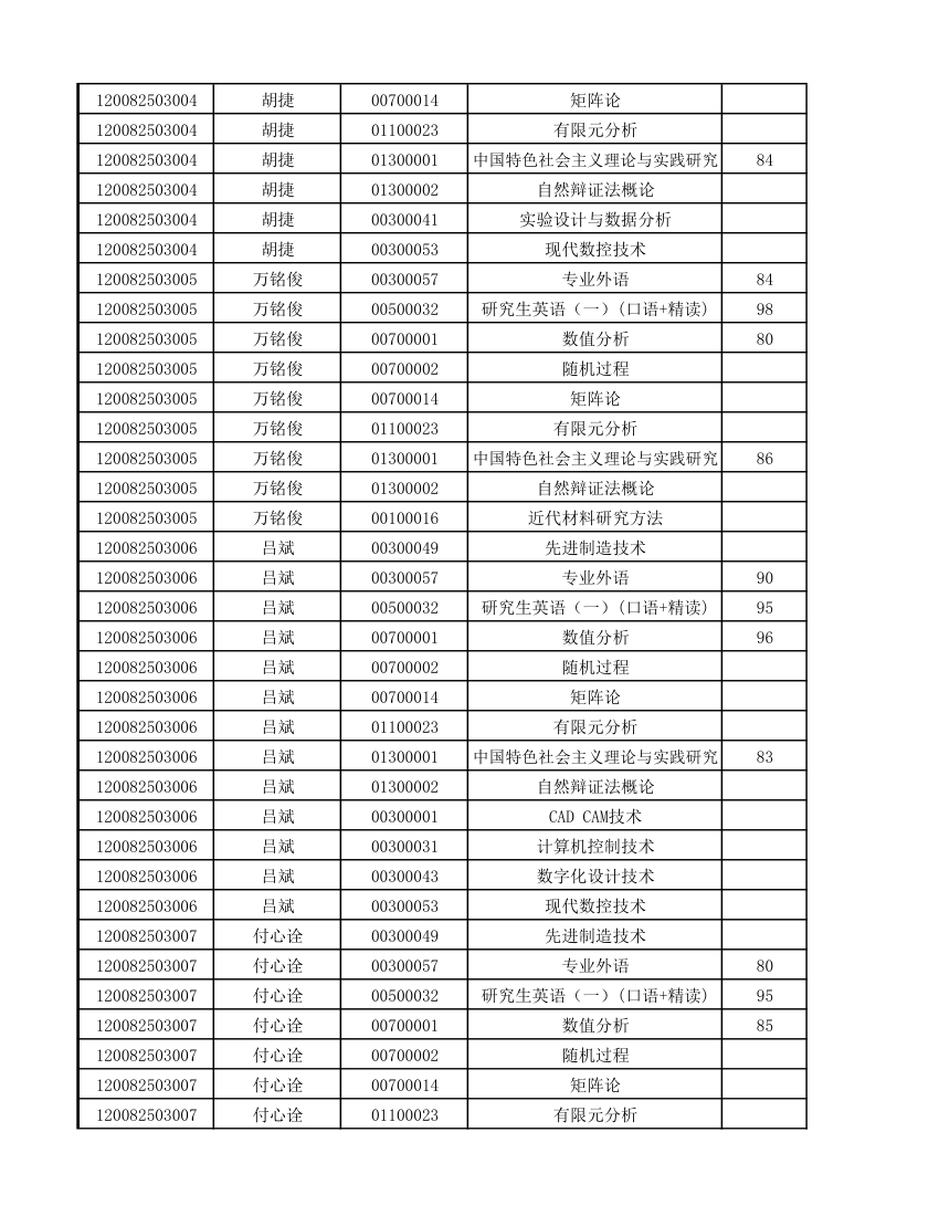 12级研究生成绩第28页