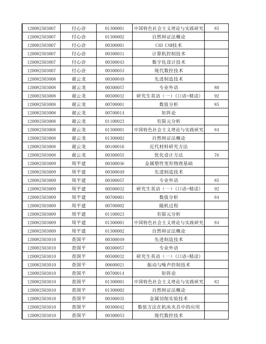 12级研究生成绩第29页