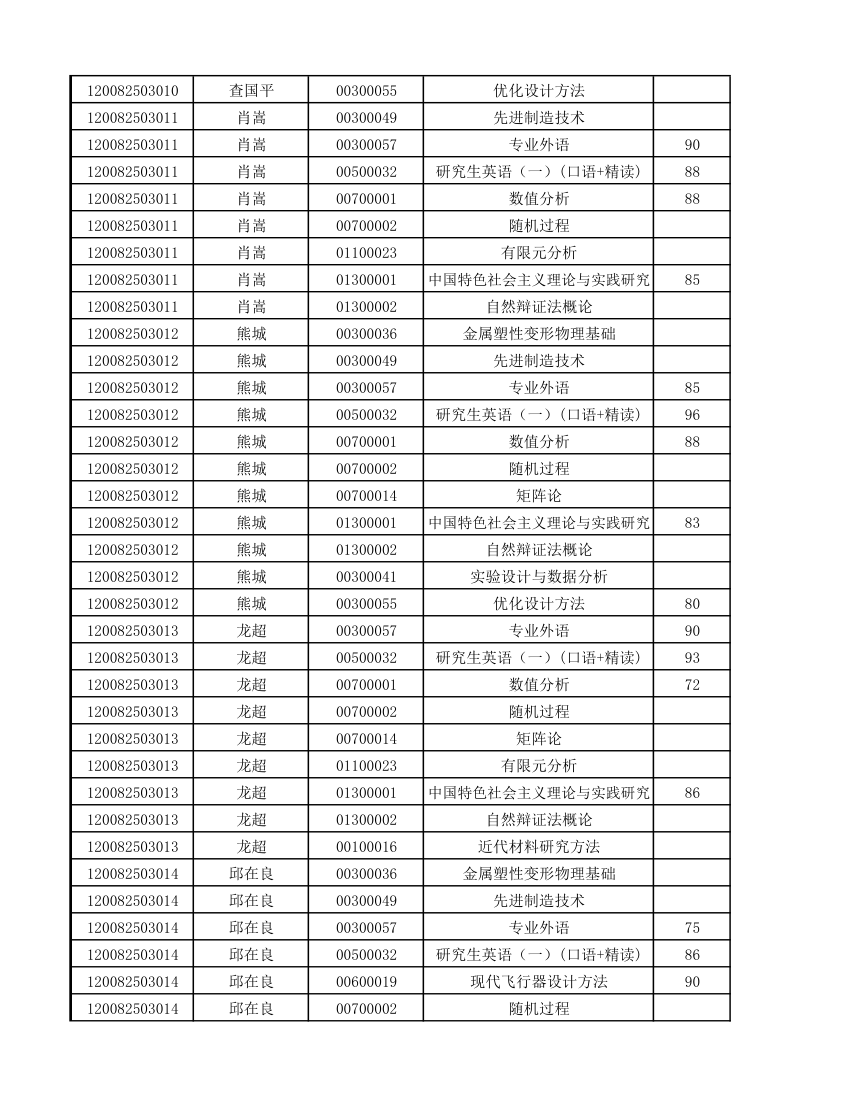 12级研究生成绩第30页