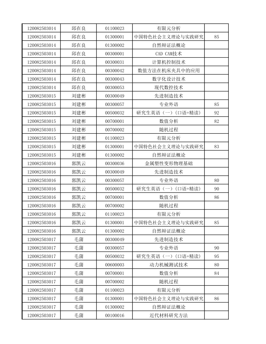 12级研究生成绩第31页