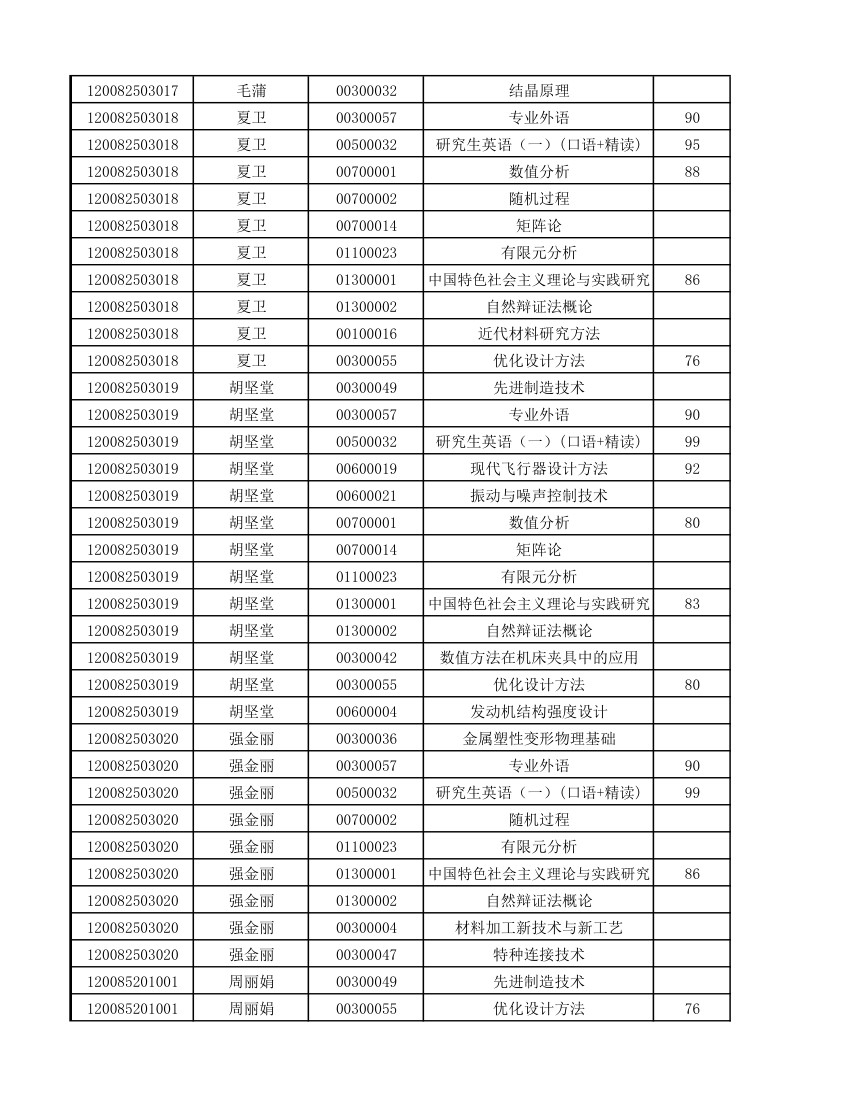 12级研究生成绩第32页