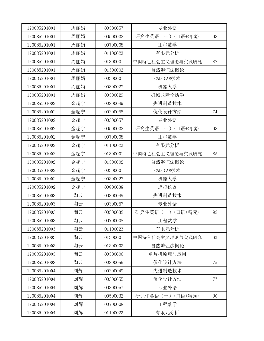 12级研究生成绩第33页