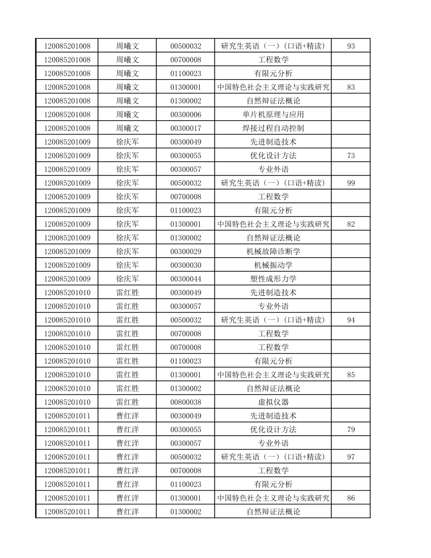 12级研究生成绩第35页