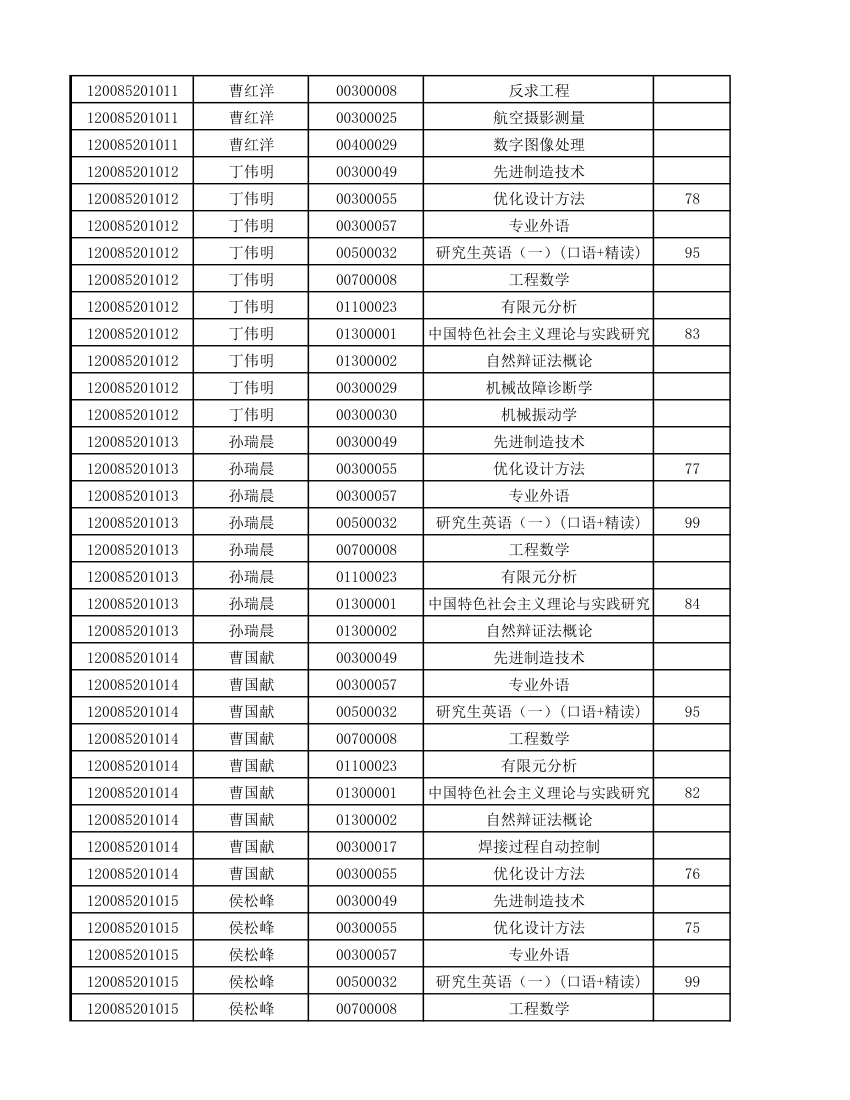 12级研究生成绩第36页