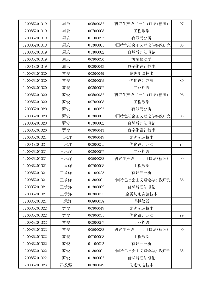 12级研究生成绩第38页