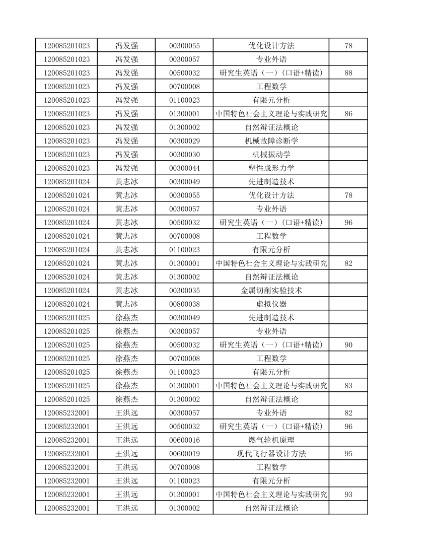 12级研究生成绩第39页