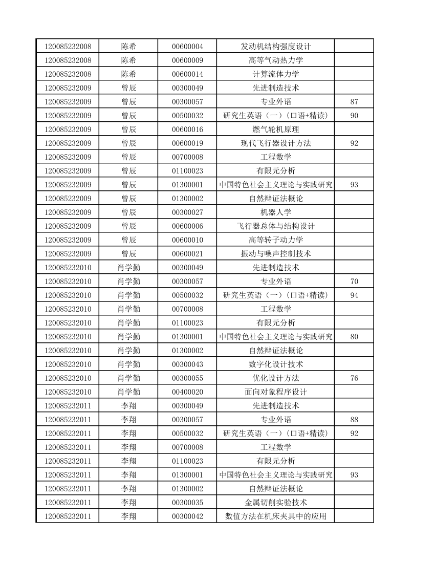 12级研究生成绩第42页