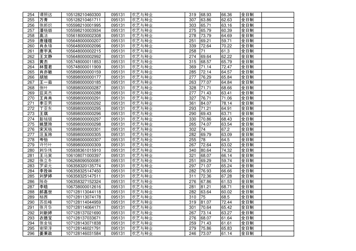 海南大学2018年硕士研究生拟录取名单第7页