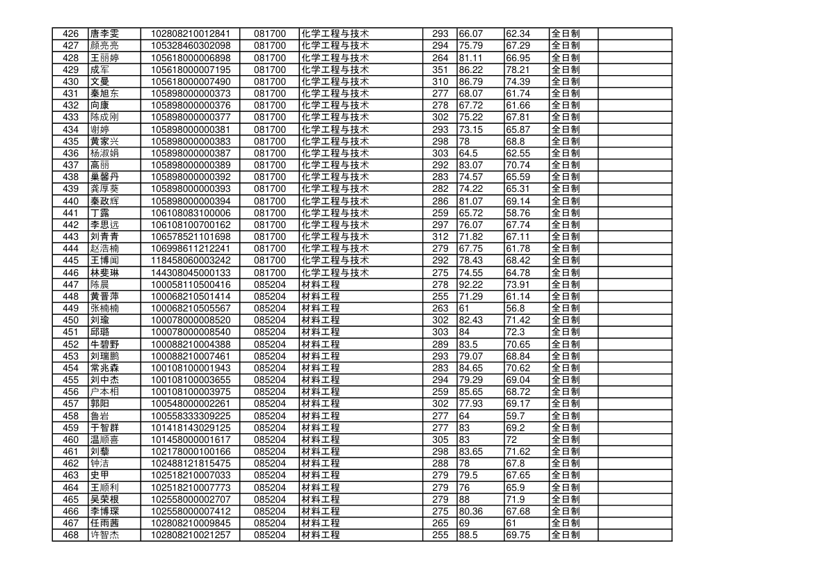 海南大学2018年硕士研究生拟录取名单第11页