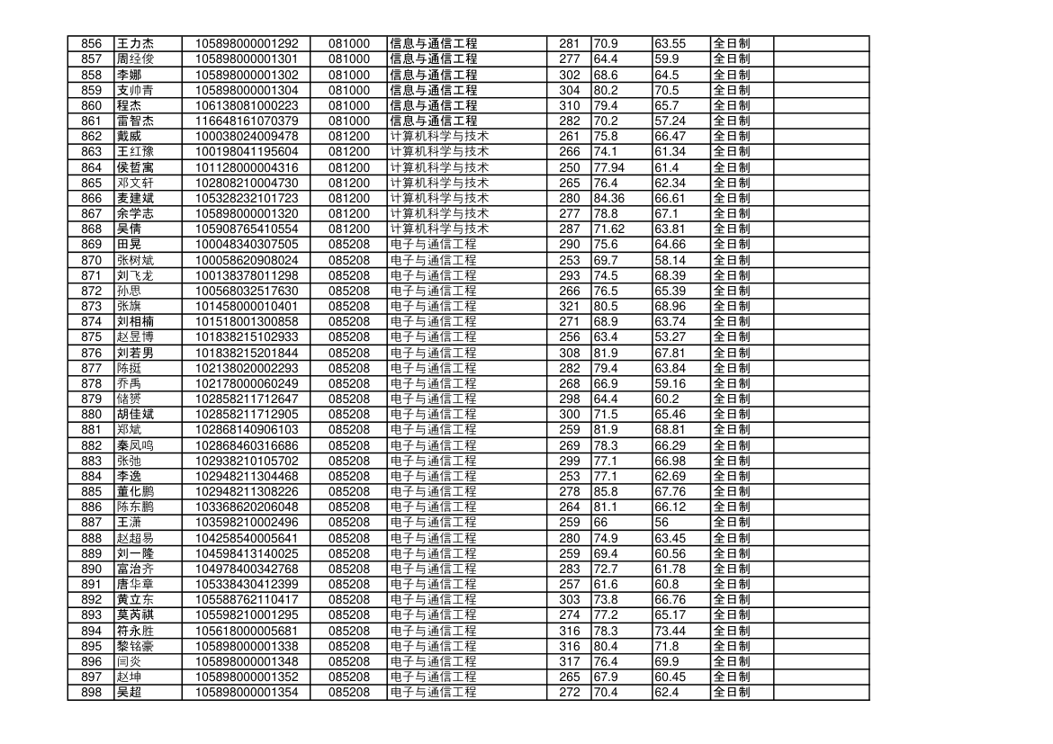 海南大学2018年硕士研究生拟录取名单第21页