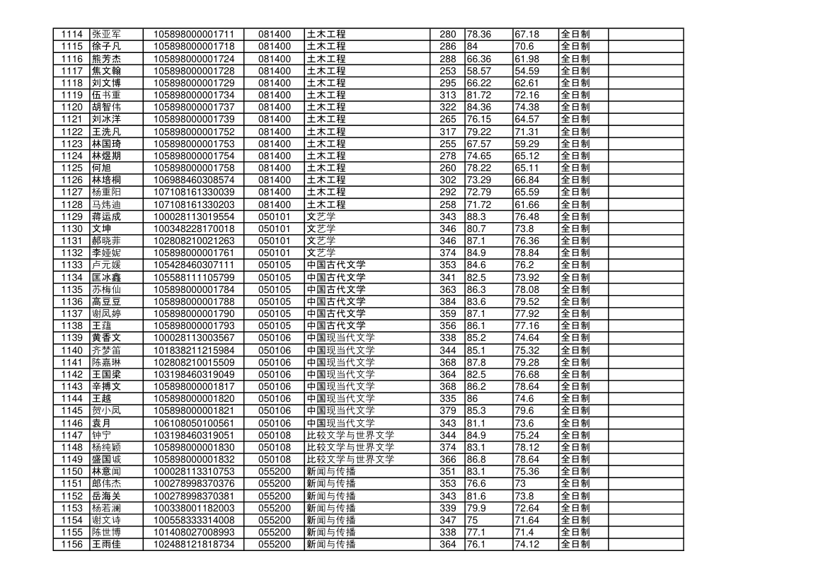 海南大学2018年硕士研究生拟录取名单第27页