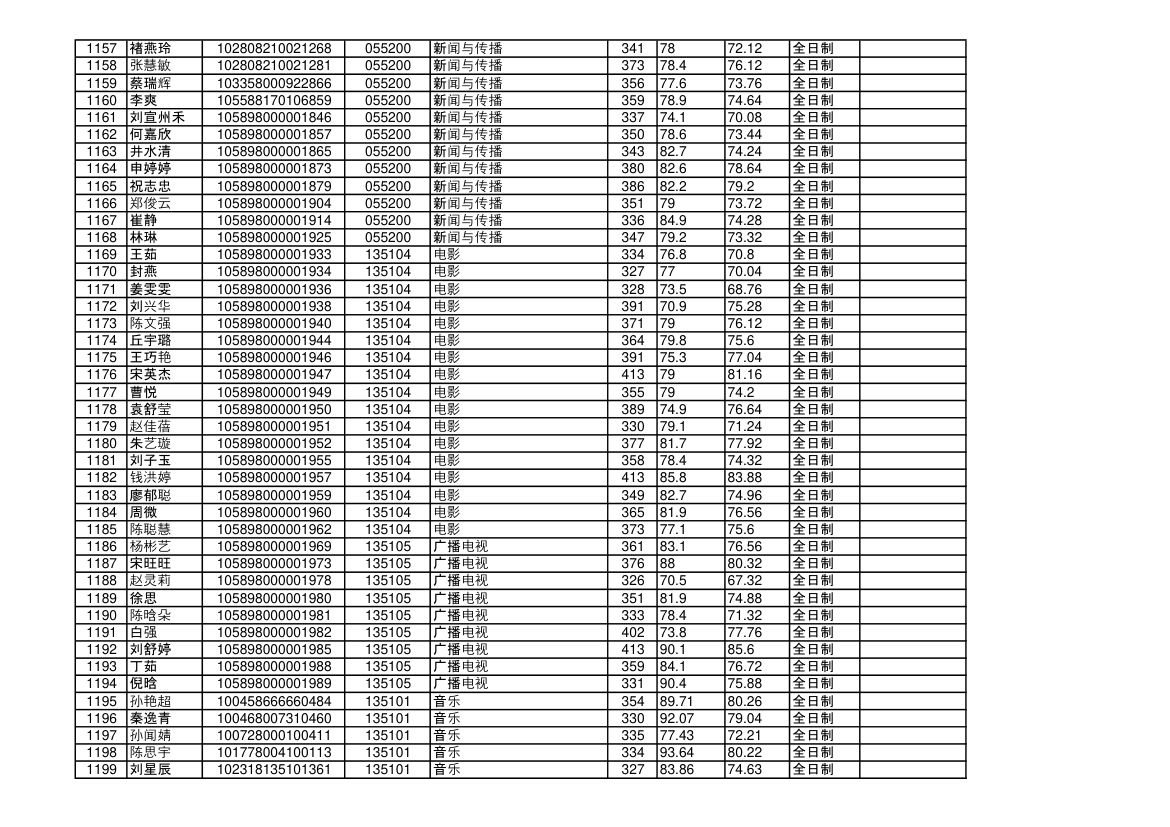 海南大学2018年硕士研究生拟录取名单第28页