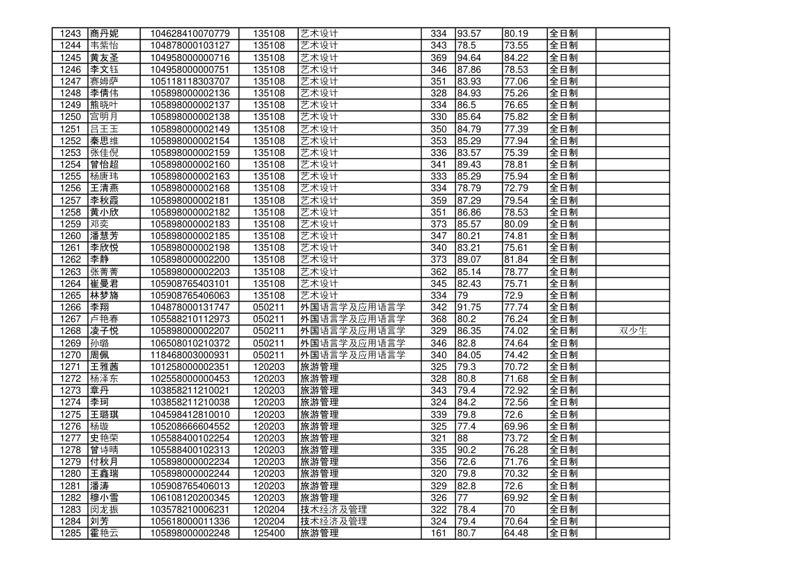 海南大学2018年硕士研究生拟录取名单第30页