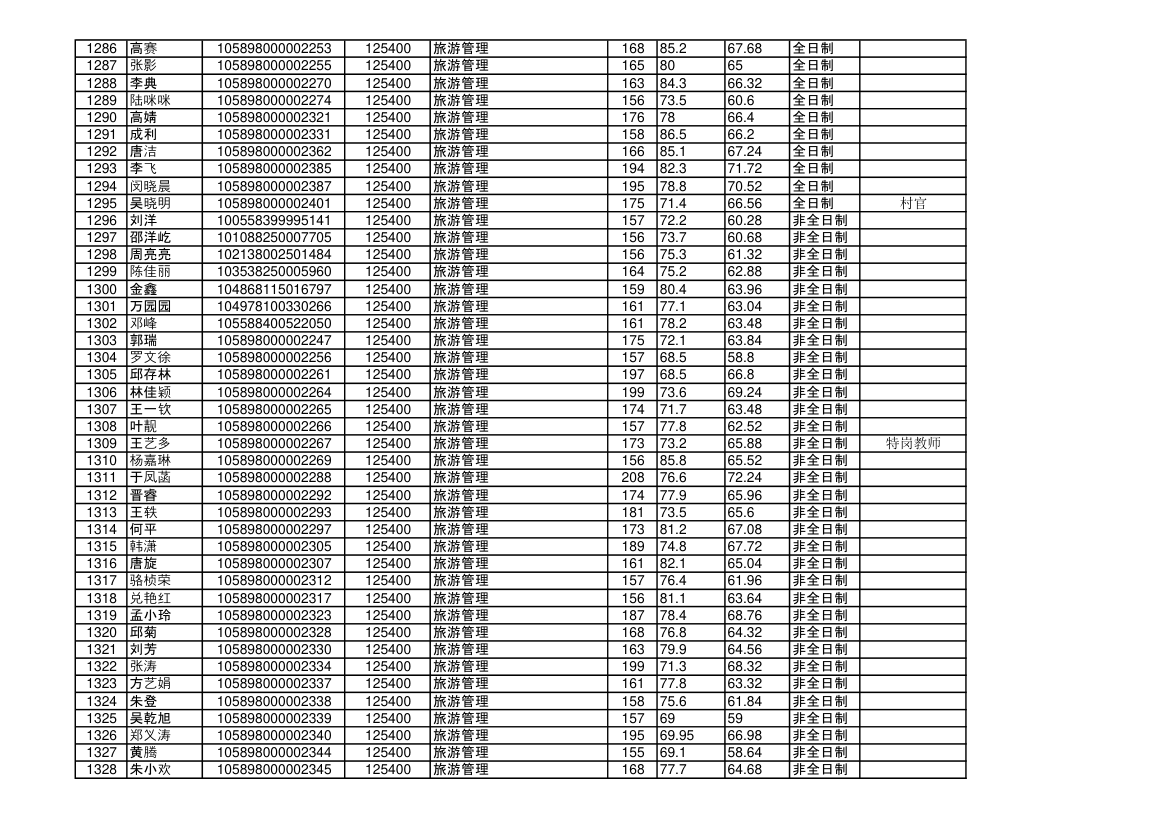 海南大学2018年硕士研究生拟录取名单第31页