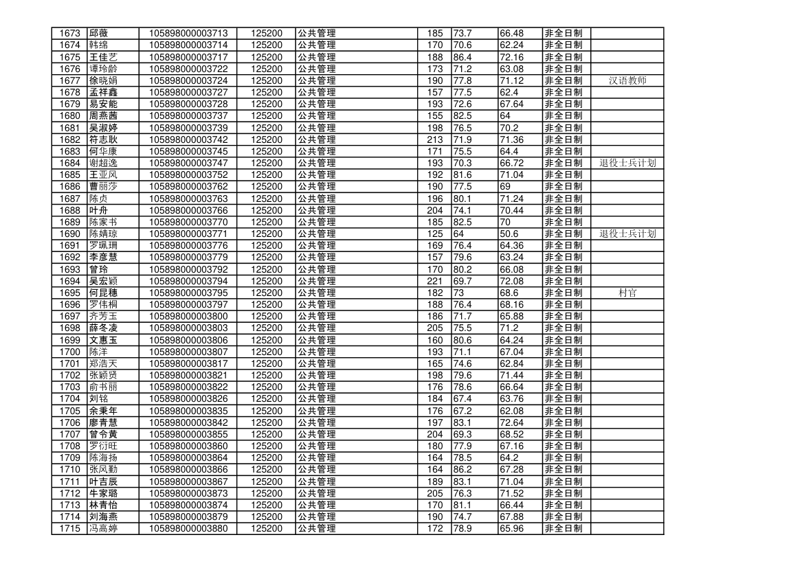 海南大学2018年硕士研究生拟录取名单第40页