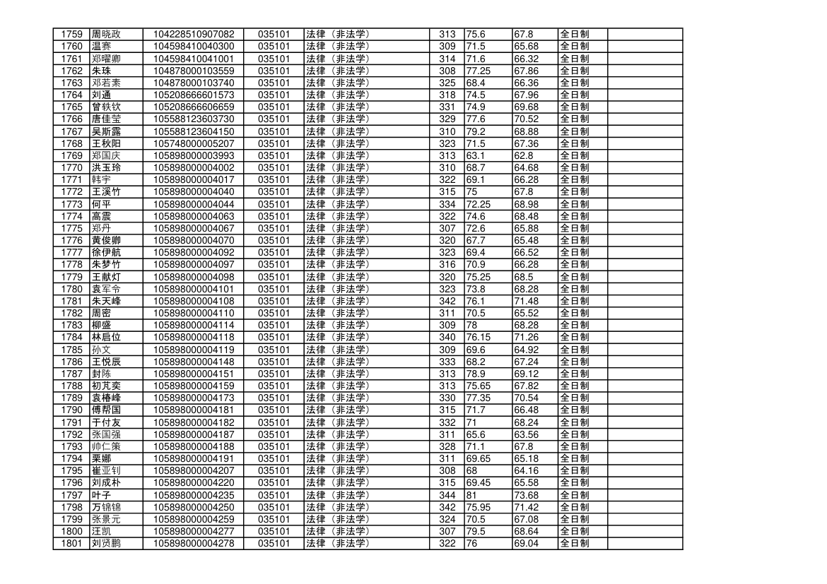 海南大学2018年硕士研究生拟录取名单第42页