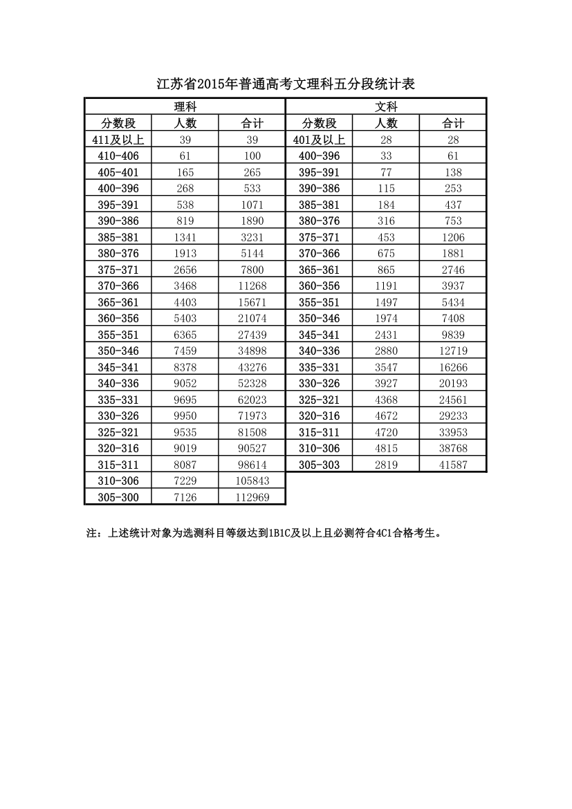 2015江苏高考五分段统计表第1页