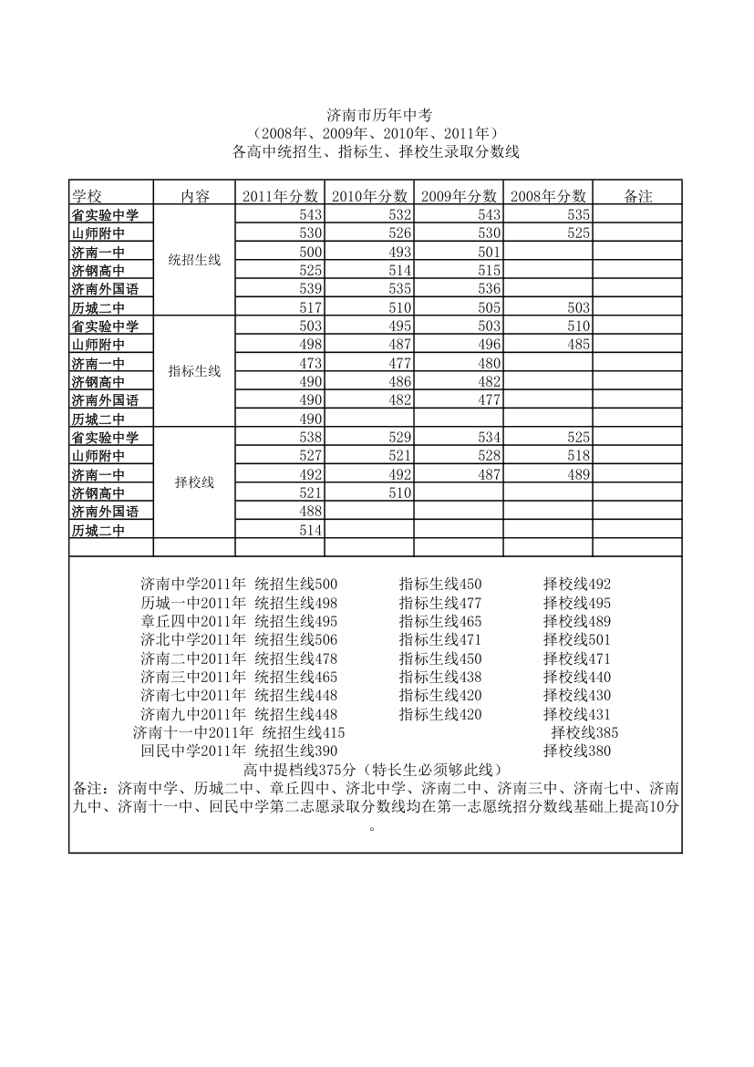 济南历年中考考试分数第1页